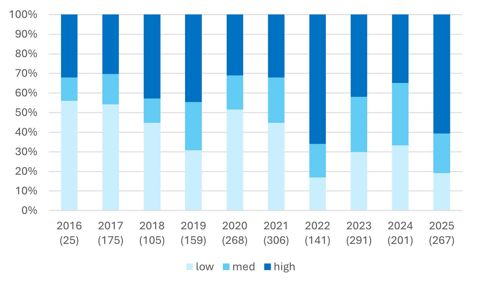 The percentage of sites sampled during Bristol Avon RiverBlitz with low (≤ 0.05 mg/L) medium (> 0.05 mg/L) or high (> 0.1 mg/L) phosphate levels from 2016 to 2025. Numbers in brackets show the number of sites sampled that year